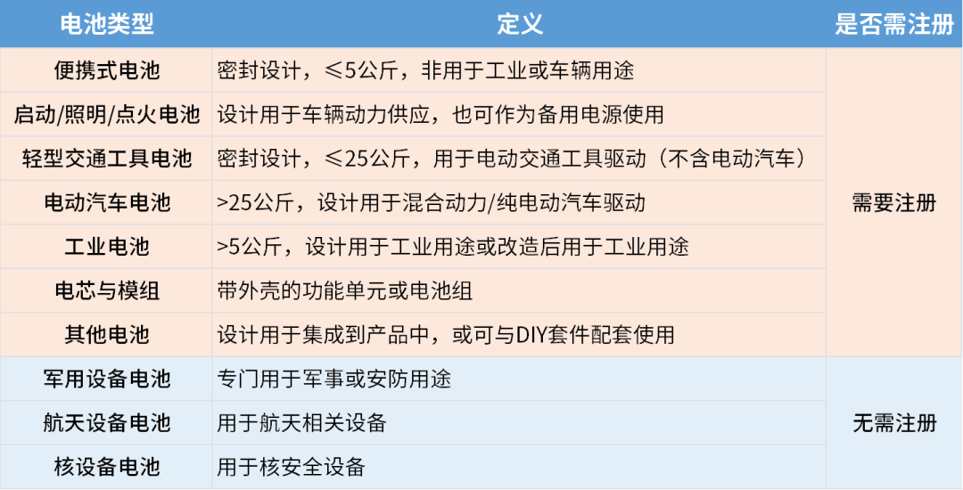 卖家速查!欧盟电池新规生效在即,你的产品合规了吗? 6 卖家速查!欧盟电池新规生效在即,你的产品合规了吗?