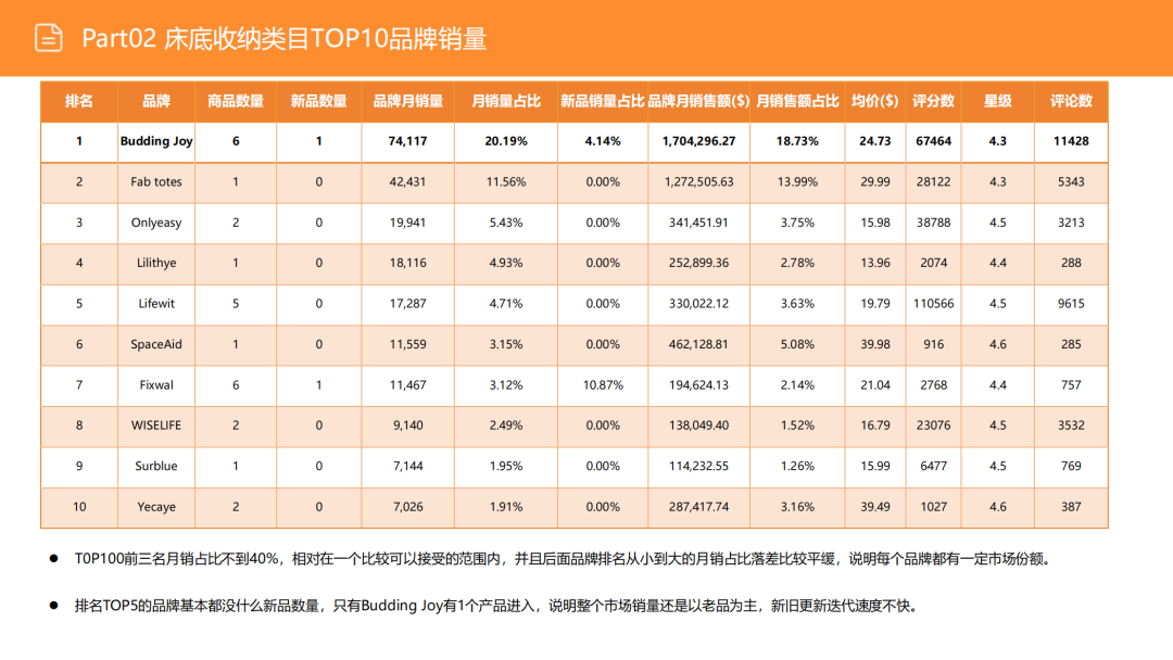 亚马逊选品日记第3期:美国站选品推荐—床底储物盒(可折叠、防尘防潮、带滚轮) 25 亚马逊选品日记第3期:美国站选品推荐—床底储物盒(可折叠、防尘防潮、带滚轮)