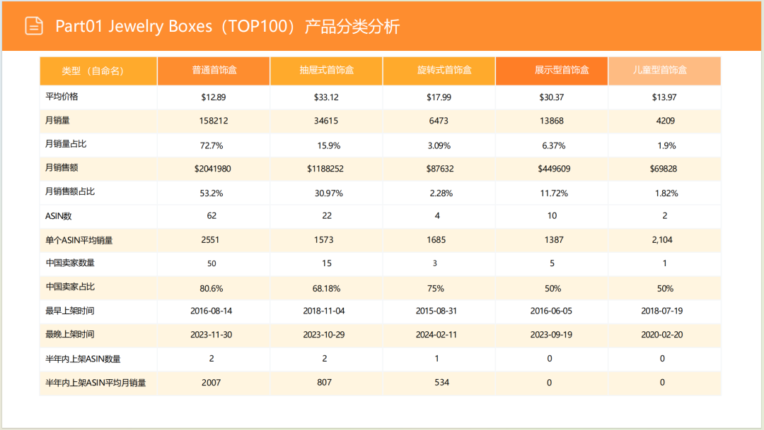 亚马逊选品日记第6期:美国站选品推荐—珠宝首饰收纳盒(环保性、场景化、个性化) 11 亚马逊选品日记第6期:美国站选品推荐—珠宝首饰收纳盒(环保性、场景化、个性化)