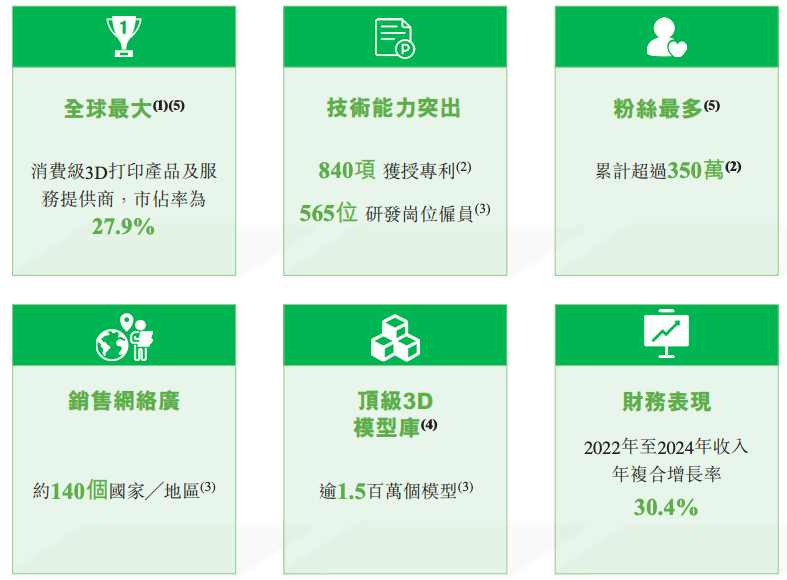 全球第一、冲击港股IPO:3D打印出海破局者创想三维的全球化版图如何炼成? 3 全球第一、冲击港股IPO:3D打印出海破局者创想三维的全球化版图如何炼成?