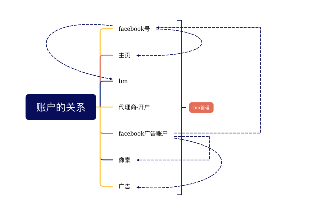 frc 100721055c4d5bf357e6e7542e2a34a0 facebook营销第一课：从0到1理清个人号、主页、BM和广告账户的关系