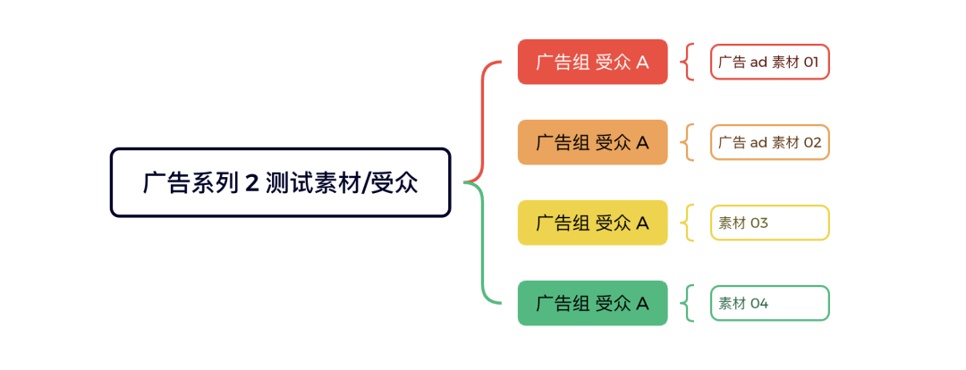 frc 192d2d5504ec51a22d19e6f5b777b651 facebook广告投放策略：ABO精测+ CBO放量，实现ROI最大化