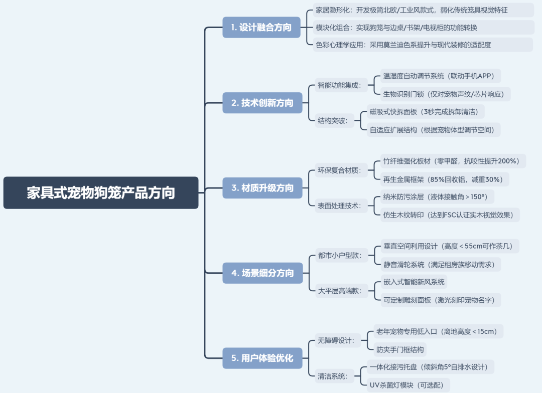 亚马逊选品日记第11期:家具式宠物狗笼(融合家具场景,创新突围新方向) 51 亚马逊选品日记第11期:家具式宠物狗笼(融合家具场景,创新突围新方向)