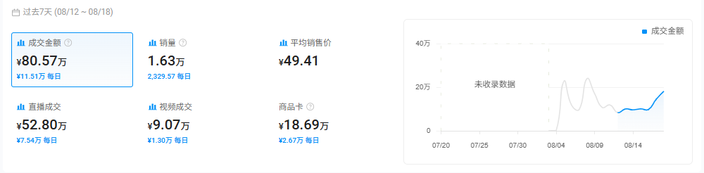 成本1.9元的中国小物件！TikTok老外疯狂下单：两周销售额破400万 2