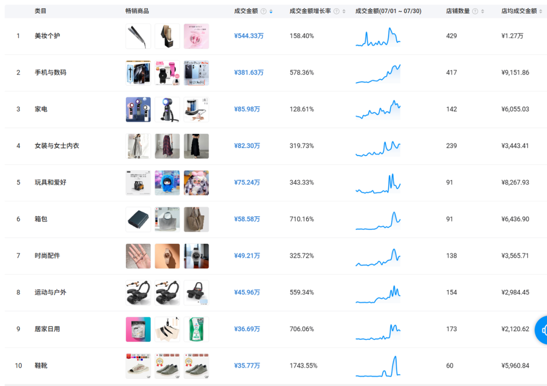 TikTok日本站首月爆卖1600万,这几类商品出单最猛! 1 TikTok日本站首月爆卖1600万,这几类商品出单最猛!