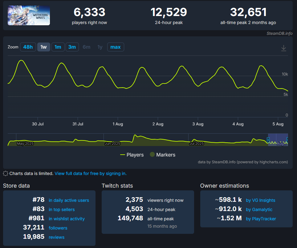 《鸣潮》给《原神》上压力?Q2出海TOP1是怎样炼成的? 4 《鸣潮》给《原神》上压力?Q2出海TOP1是怎样炼成的?