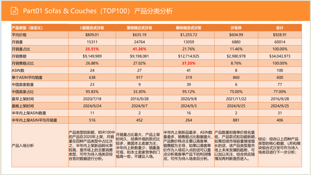 亚马逊选品日记第8期:美国站选品推荐—智能沙发家具(智能化、小户型、多场景) 11 亚马逊选品日记第8期:美国站选品推荐—智能沙发家具(智能化、小户型、多场景)