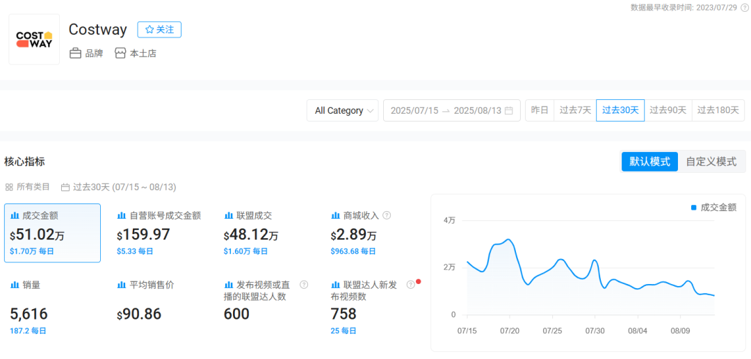 宁波卖家从2人小团队做到年销70亿！他是怎么在海外家居市场杀出来的？ 4