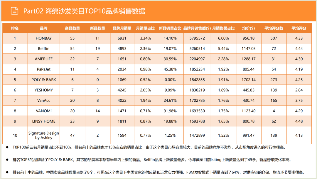亚马逊选品日记第8期:美国站选品推荐—智能沙发家具(智能化、小户型、多场景) 24 亚马逊选品日记第8期:美国站选品推荐—智能沙发家具(智能化、小户型、多场景)