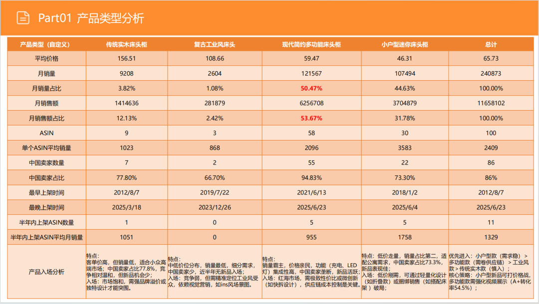 亚马逊选品日记第12期:床头收纳桌(细分小场景,消费新升级) 12 亚马逊选品日记第12期:床头收纳桌(细分小场景,消费新升级)