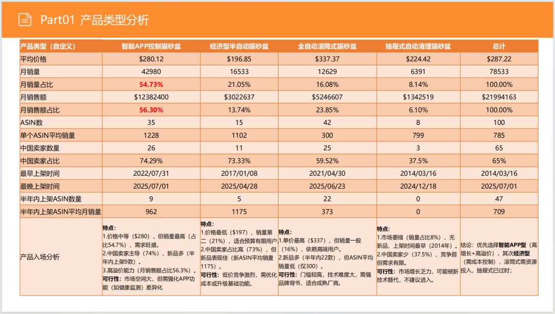 亚马逊选品日记第9期:美国站选品推荐—宠物智能猫砂盆(智能化、人性化、多猫场景) 12 亚马逊选品日记第9期:美国站选品推荐—宠物智能猫砂盆(智能化、人性化、多猫场景)