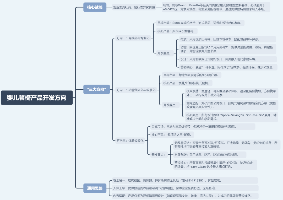 亚马逊选品日记第13期:婴儿餐椅(大市场、深细分、蓝海策) 52 亚马逊选品日记第13期:婴儿餐椅(大市场、深细分、蓝海策)