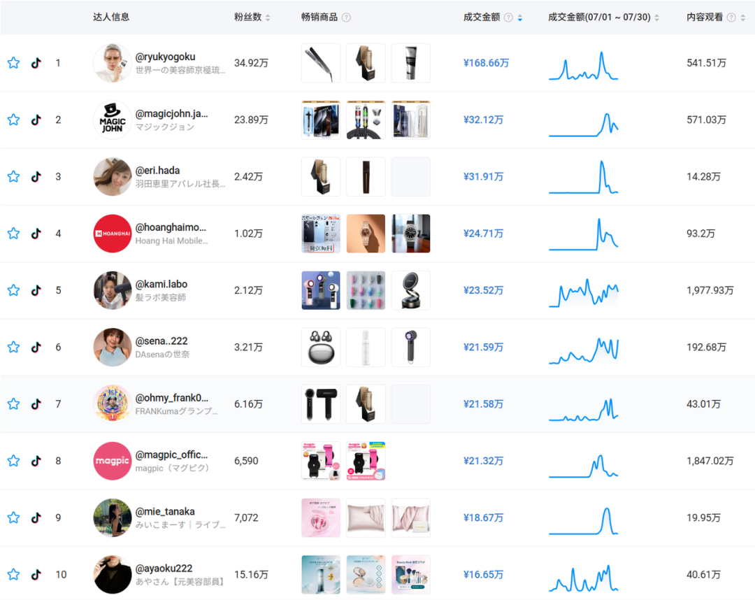 TikTok日本站首月爆卖1600万,这几类商品出单最猛! 3 TikTok日本站首月爆卖1600万,这几类商品出单最猛!