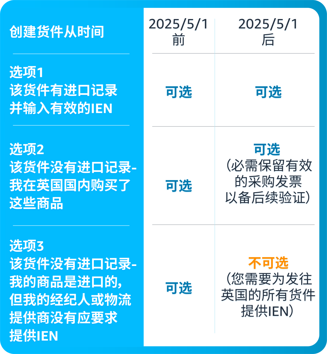 注意！亚马逊英国站发货合规升级，未提交IEN将限制发货！ 3