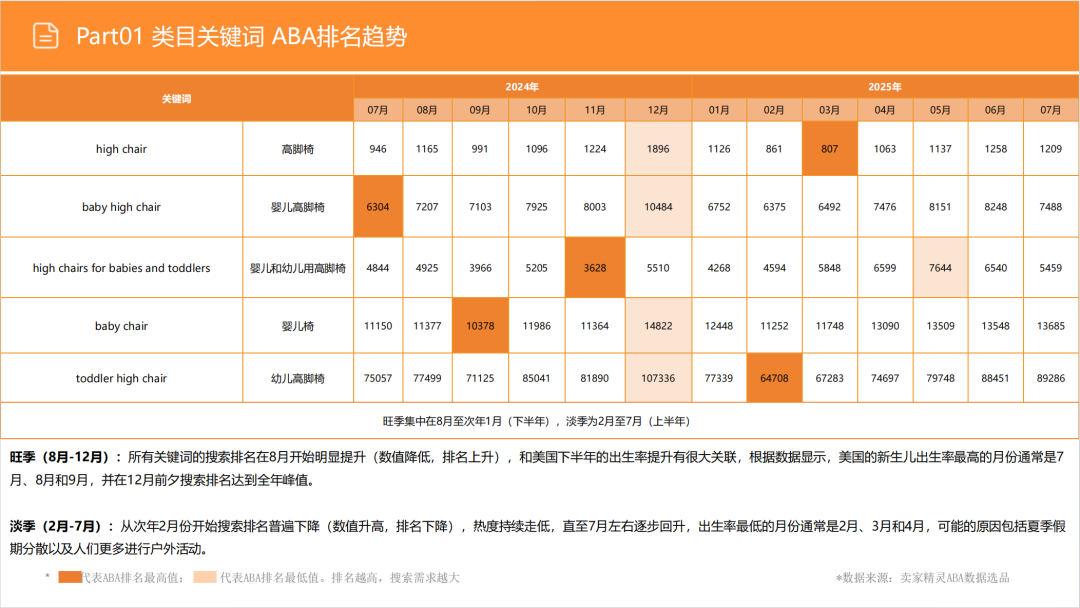 亚马逊选品日记第13期:婴儿餐椅(大市场、深细分、蓝海策) 8 亚马逊选品日记第13期:婴儿餐椅(大市场、深细分、蓝海策)