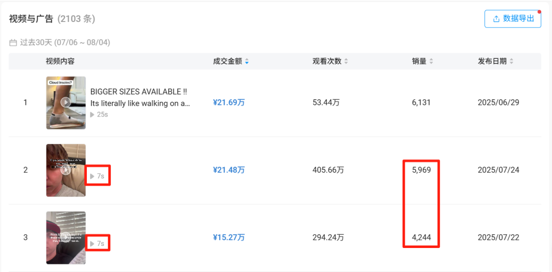 7天热销超1.2万单!4.99美元鞋垫引爆TikTok美区 6 7天热销超1.2万单!4.99美元鞋垫引爆TikTok美区
