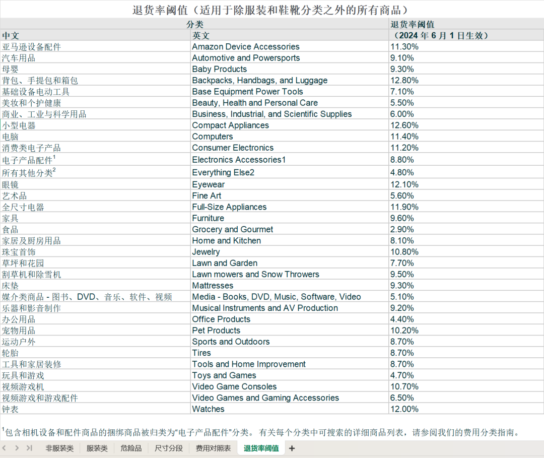 2025亚马逊秋季会员大促提报已开放! 8 2025亚马逊秋季会员大促提报已开放!