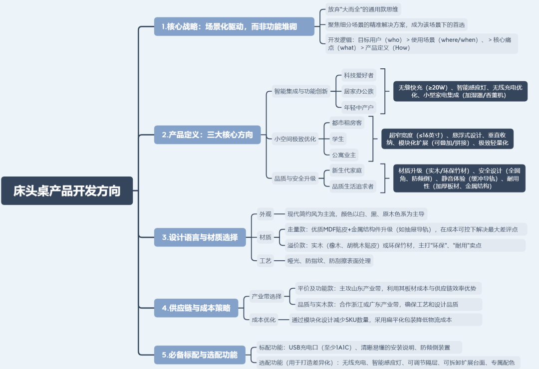 亚马逊选品日记第12期:床头收纳桌(细分小场景,消费新升级) 52 亚马逊选品日记第12期:床头收纳桌(细分小场景,消费新升级)
