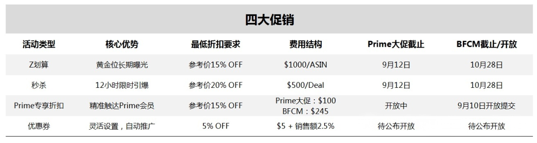 注意!亚马逊秋促提报已开放,黑五网一报名费暴涨200%! 3 注意!亚马逊秋促提报已开放,黑五网一报名费暴涨200%!