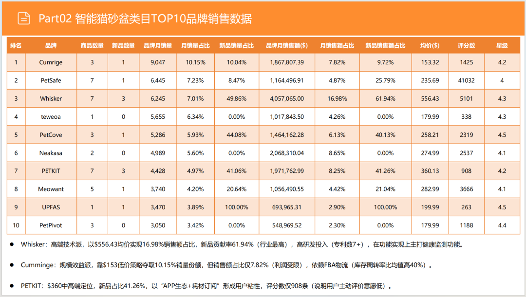 亚马逊选品日记第9期:美国站选品推荐—宠物智能猫砂盆(智能化、人性化、多猫场景) 23 亚马逊选品日记第9期:美国站选品推荐—宠物智能猫砂盆(智能化、人性化、多猫场景)