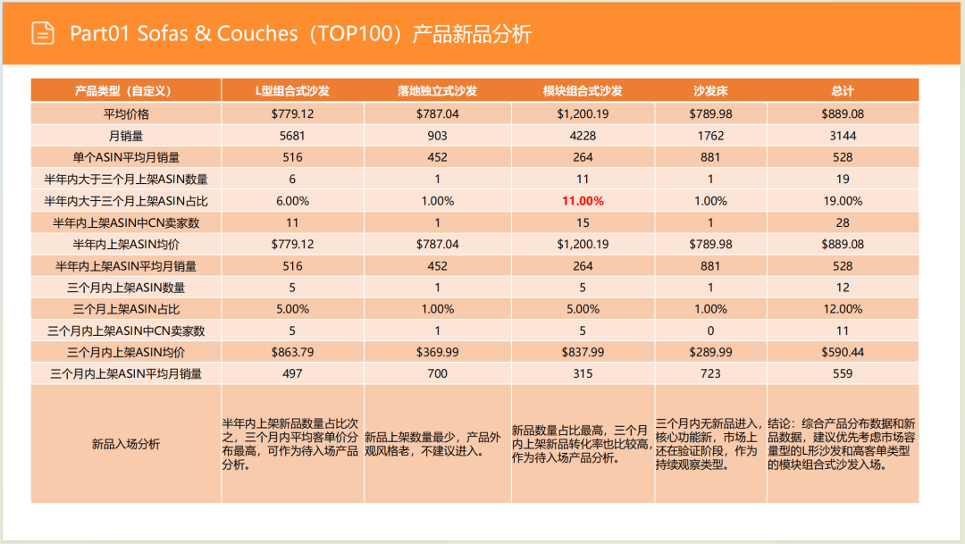 亚马逊选品日记第8期:美国站选品推荐—智能沙发家具(智能化、小户型、多场景) 12 亚马逊选品日记第8期:美国站选品推荐—智能沙发家具(智能化、小户型、多场景)