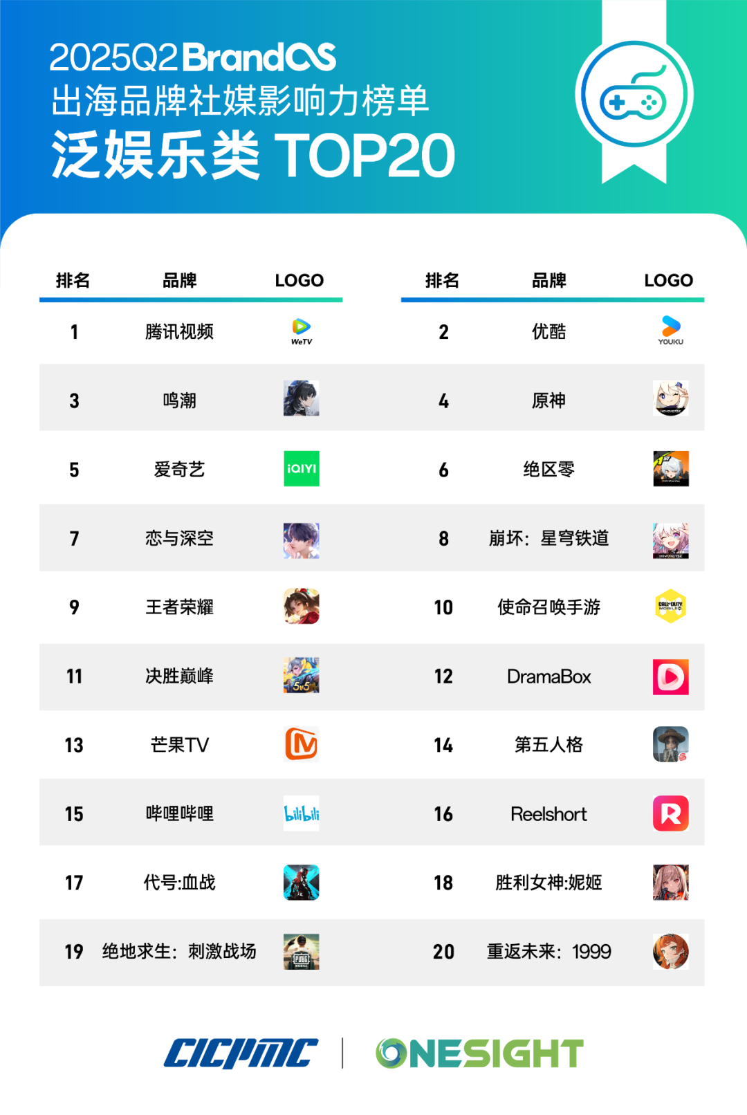 《鸣潮》给《原神》上压力?Q2出海TOP1是怎样炼成的? 2 《鸣潮》给《原神》上压力?Q2出海TOP1是怎样炼成的?