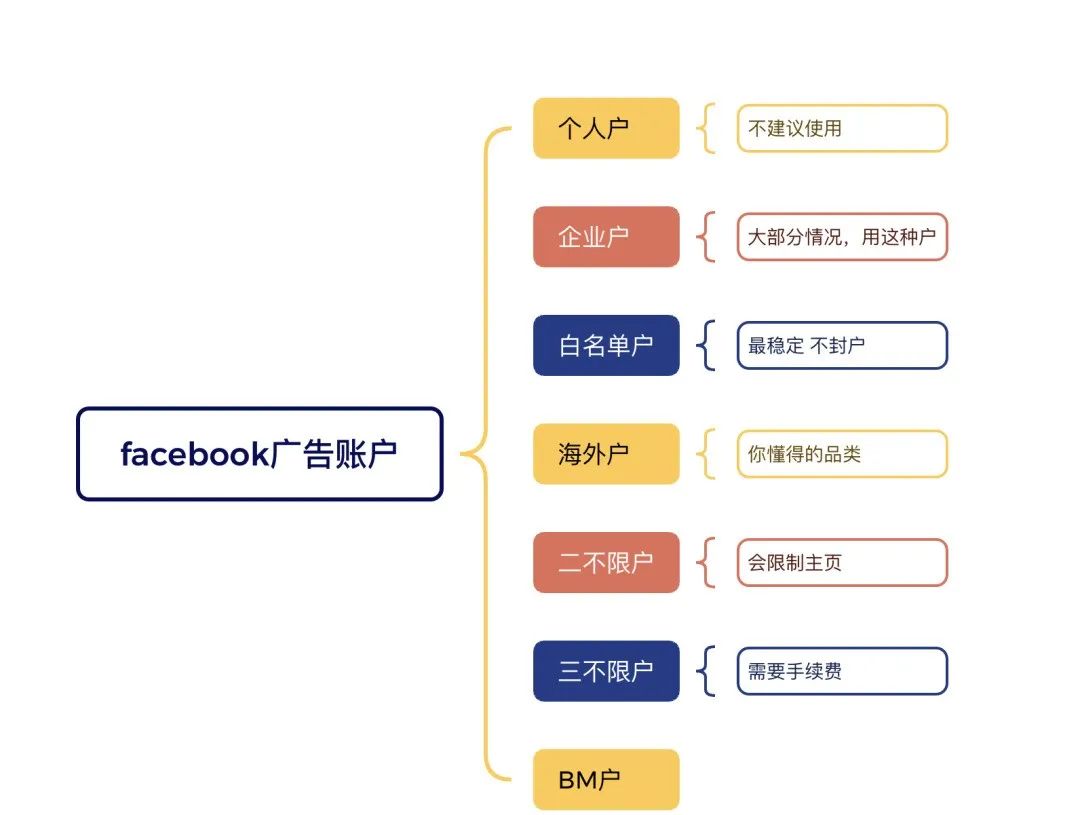 facebook广告账户怎么选？一文读懂facebook广告账户类型
