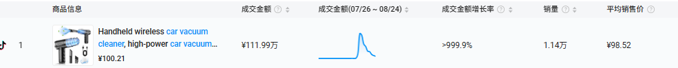 火了火了!TikTok Shop又爆新品,10天卖了110W+!| 爆品洞察 2 火了火了!TikTok Shop又爆新品,10天卖了110W+!| 爆品洞察