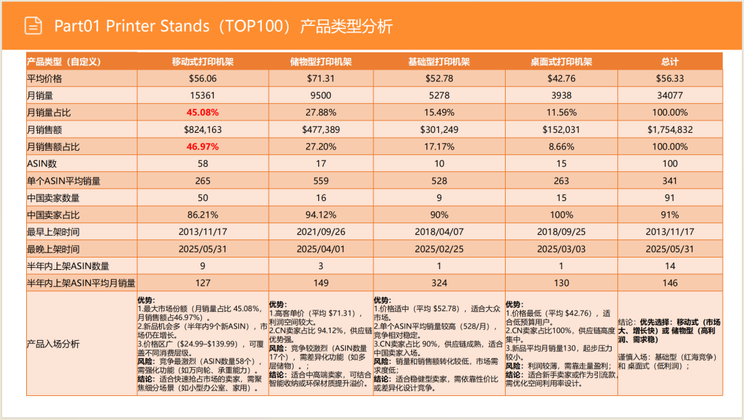亚马逊选品日记第10期:美国站打印机架市场调研( 亚马逊选品日记第10期:美国站打印机架市场调研("90%亚马逊卖家不知道的蓝海!打印机架需求暴涨200%的秘密数据")