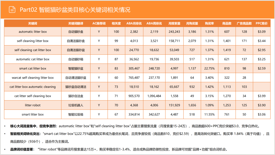 亚马逊选品日记第9期:美国站选品推荐—宠物智能猫砂盆(智能化、人性化、多猫场景) 24 亚马逊选品日记第9期:美国站选品推荐—宠物智能猫砂盆(智能化、人性化、多猫场景)