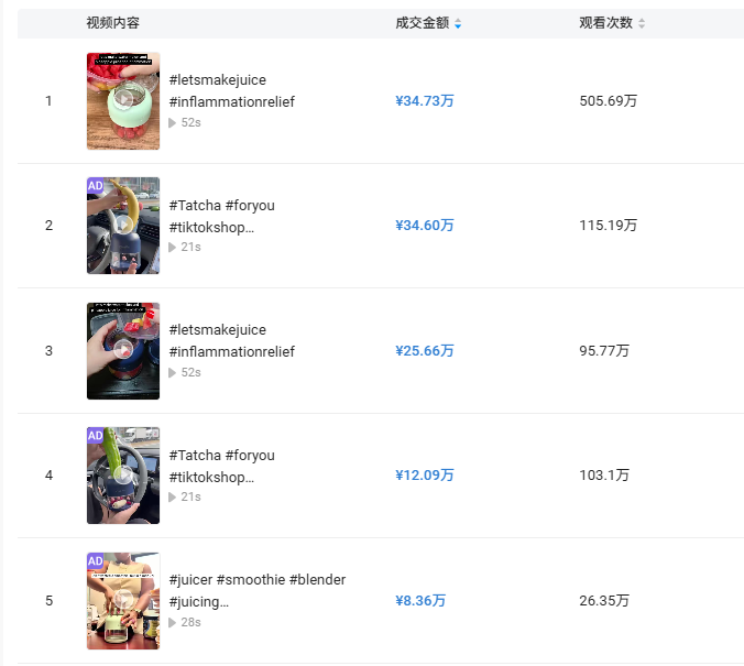 仅上线18天,就赚274万登上TikTok热销榜!小小榨汁机是如何杀疯美国 | 爆品洞察 3 仅上线18天,就赚274万登上TikTok热销榜!小小榨汁机是如何杀疯美国 | 爆品洞察