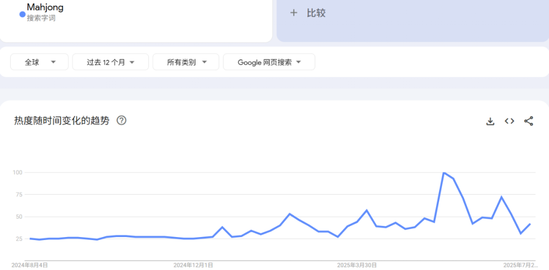 30天卖345万,老外“搓麻”上头,国粹海外狂吸金 | 行业热点 7 30天卖345万,老外“搓麻”上头,国粹海外狂吸金 | 行业热点