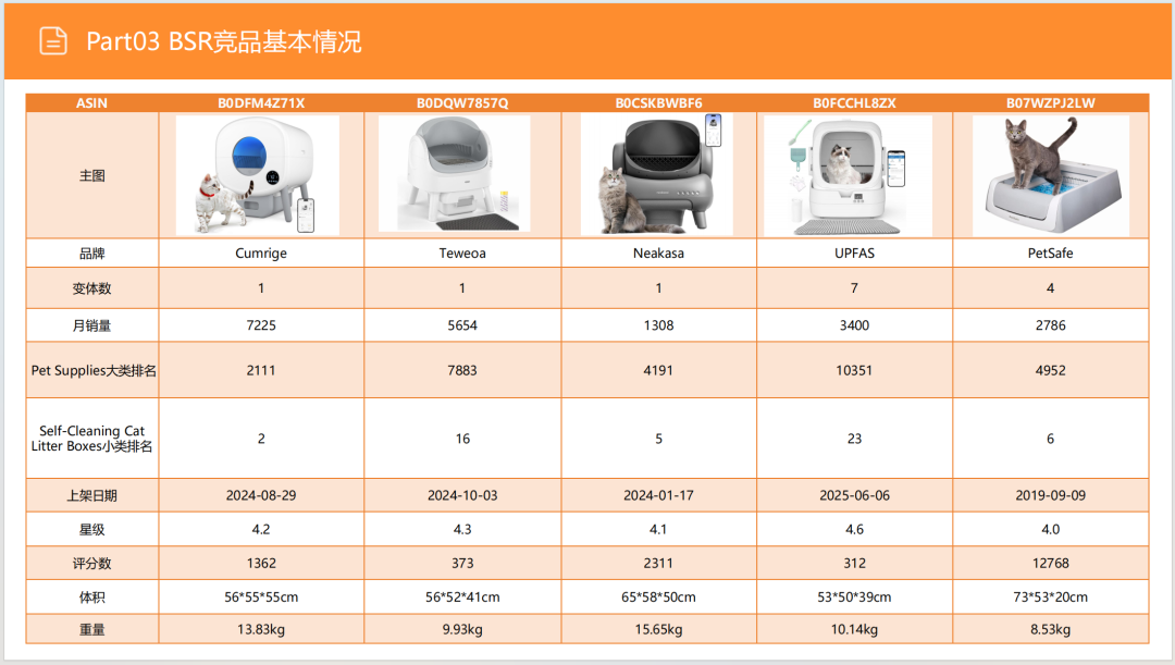 亚马逊选品日记第9期:美国站选品推荐—宠物智能猫砂盆(智能化、人性化、多猫场景) 30 亚马逊选品日记第9期:美国站选品推荐—宠物智能猫砂盆(智能化、人性化、多猫场景)