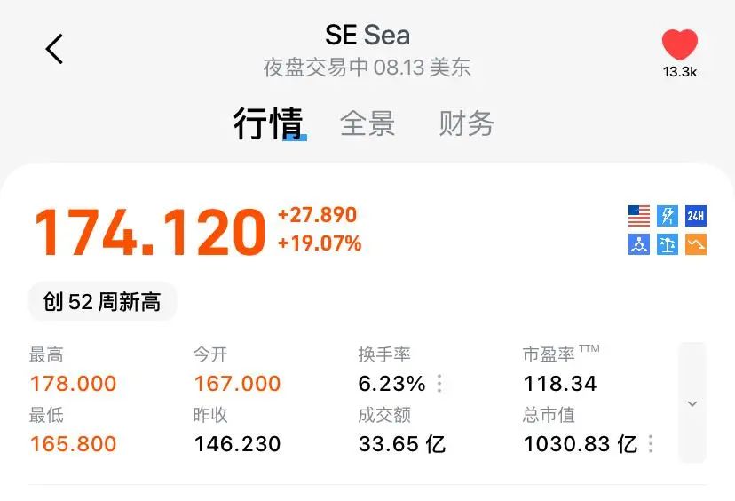独家|传Shopee巴西单量超过美客多 母公司Sea股价单日飙升19.07% 2 独家|传Shopee巴西单量超过美客多 母公司Sea股价单日飙升19.07%