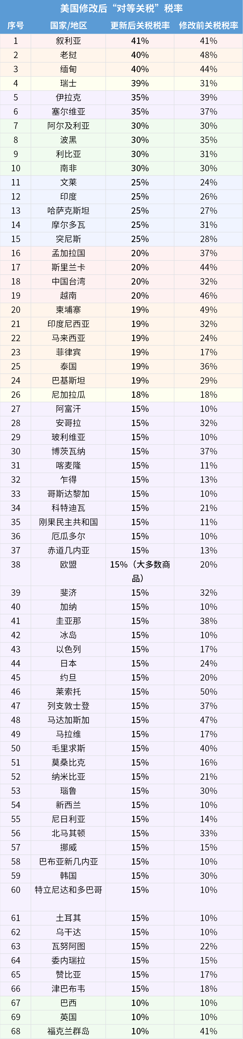 8月7日生效!特朗普确定多国新“对等关税”,税率10%至41% 3 8月7日生效!特朗普确定多国新“对等关税”,税率10%至41%