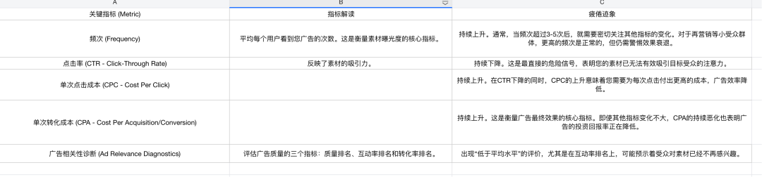 为什么你的facebook广告越跑越贵？素材疲劳是元凶 3 为什么你的facebook广告越跑越贵？“素材疲劳”是元凶！