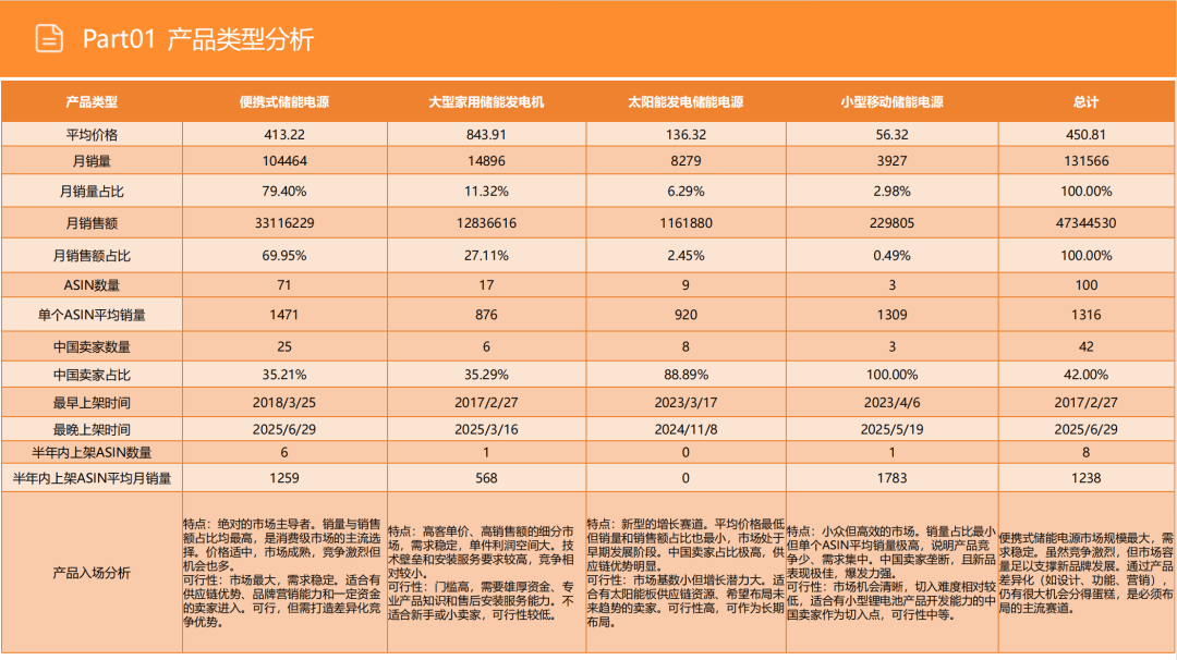 亚马逊选品日记第15期:便携式储能电源市场调研报告(快充智能互联,细分精准垂直) 12 亚马逊选品日记第15期:便携式储能电源市场调研报告(快充智能互联,细分精准垂直)