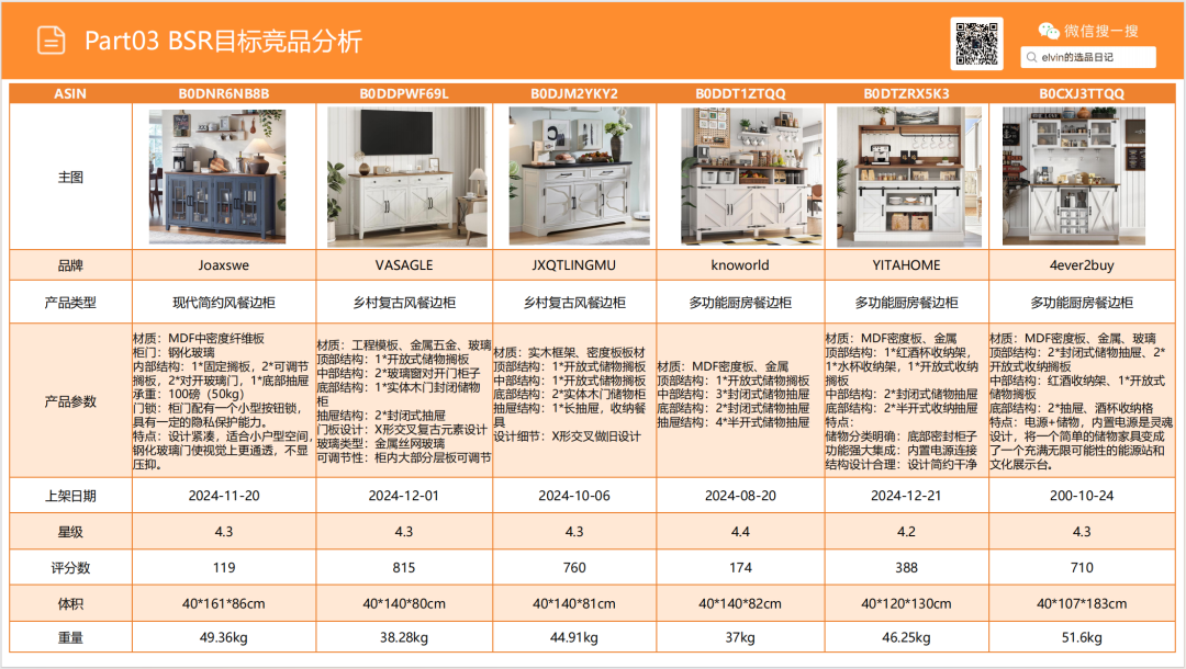 亚马逊选品日记第17期:餐边柜(告别同质化:解锁北美餐边柜市场的三大增量机会与用户深层需求) 30 亚马逊选品日记第17期:餐边柜(告别同质化:解锁北美餐边柜市场的三大增量机会与用户深层需求)