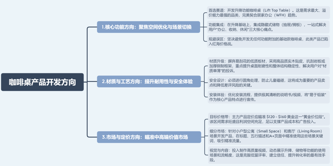 亚马逊选品日记第14期:美国站选品-升降咖啡桌(功能至上,场景为王) 52 亚马逊选品日记第14期:美国站选品-升降咖啡桌(功能至上,场景为王)