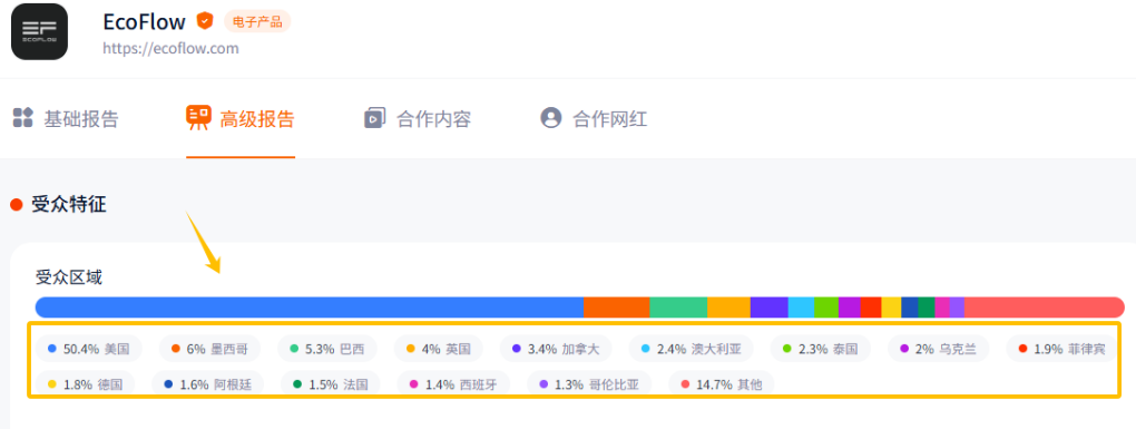 爆火全球的“电箱”:EcoFlow是怎么做到的??| 品牌出海 4 爆火全球的“电箱”:EcoFlow是怎么做到的??| 品牌出海