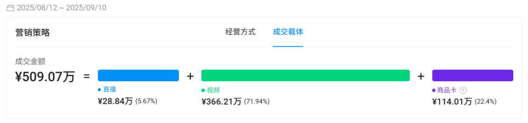黑五前，TikTok新开情趣内衣类目火热，月GMV破500万 2