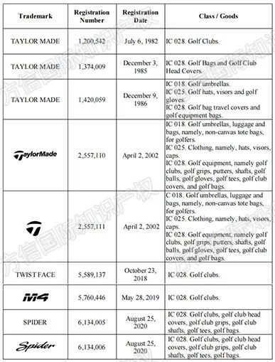 25-cv-24046,高危警示!TaylorMade商标已启动维权行动! 4 25-cv-24046,高危警示!TaylorMade商标已启动维权行动!
