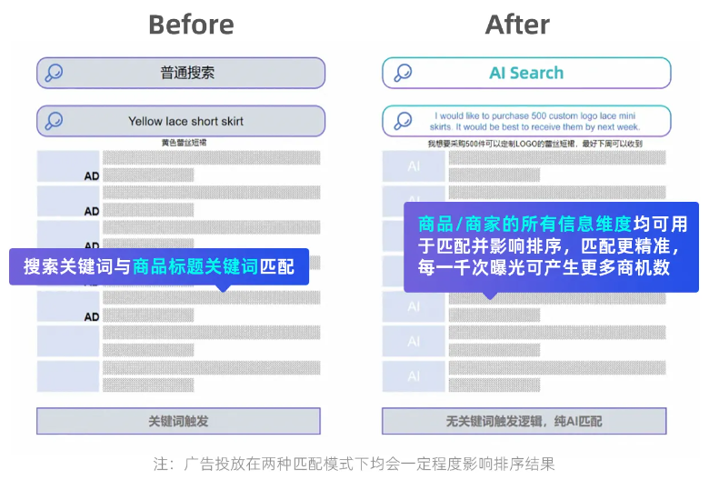 卖家注意!阿里国际站AI新功能曝光,高质量买家这样抓 6 卖家注意!阿里国际站AI新功能曝光,高质量买家这样抓
