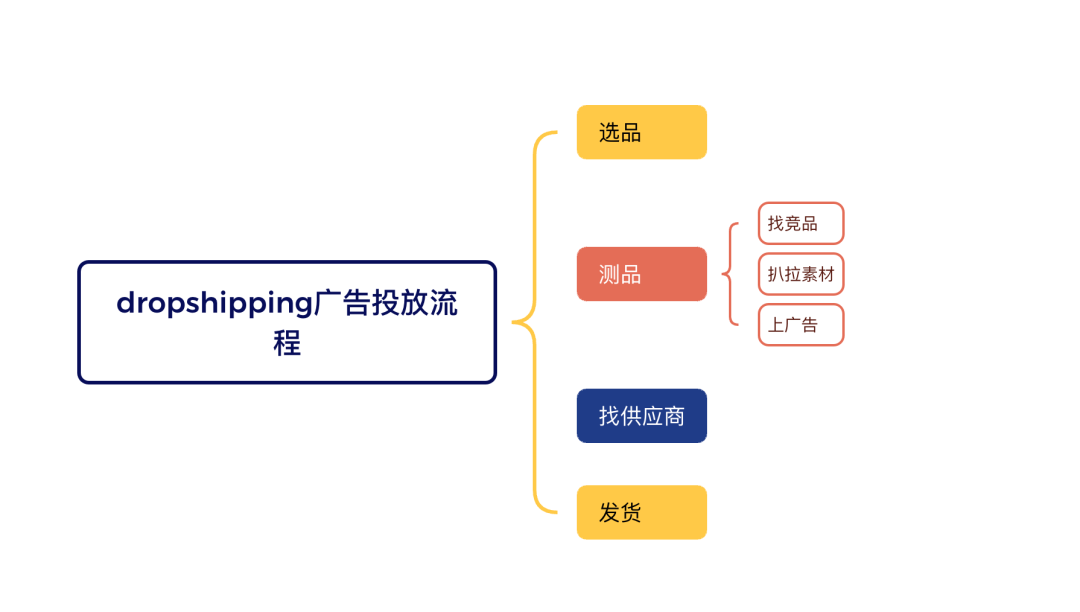 无需百万启动资金：为何facebook+dropshipping仍是普通人撬动跨境电商的最佳起点？ 1