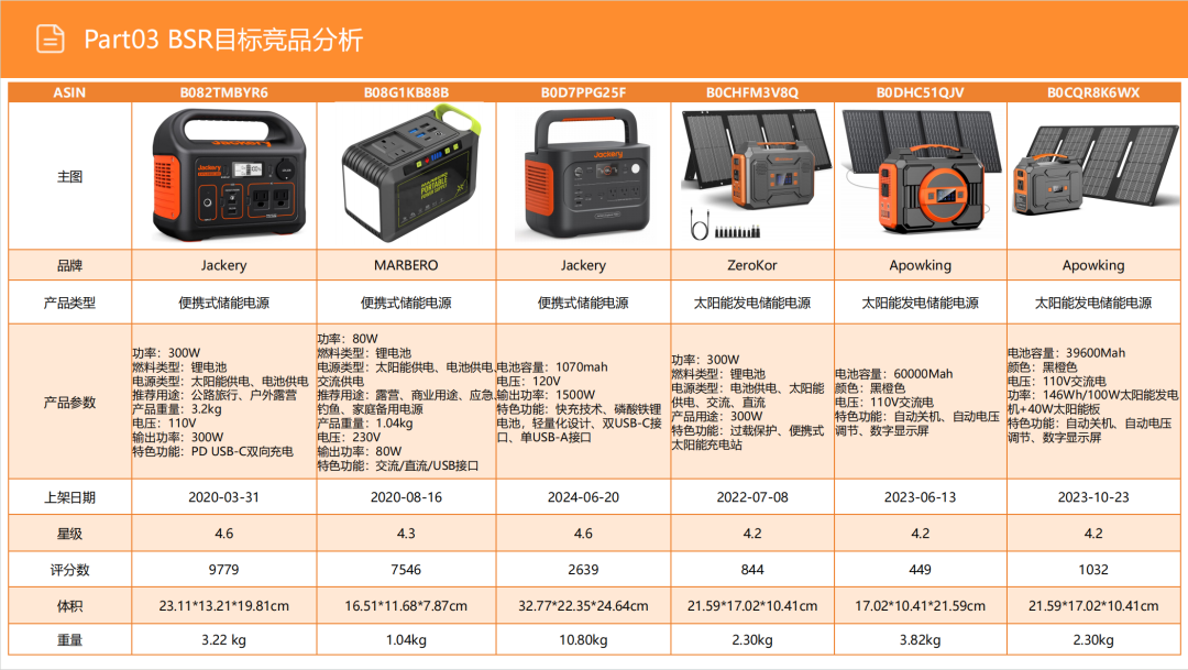 亚马逊选品日记第15期:便携式储能电源市场调研报告(快充智能互联,细分精准垂直) 30 亚马逊选品日记第15期:便携式储能电源市场调研报告(快充智能互联,细分精准垂直)