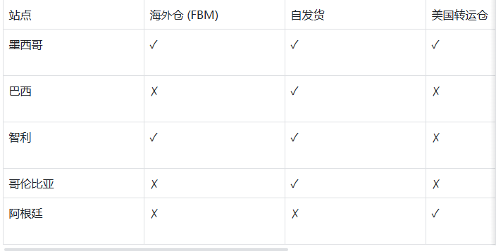 拉美跨境新机遇，美客多 2025 新政为中国卖家 “铺路” 2
