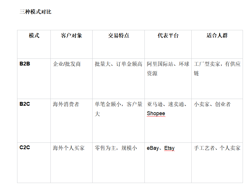 跨境电商的常见模式【B2C、B2B、C2C】 5 跨境电商的常见模式【B2C、B2B、C2C】