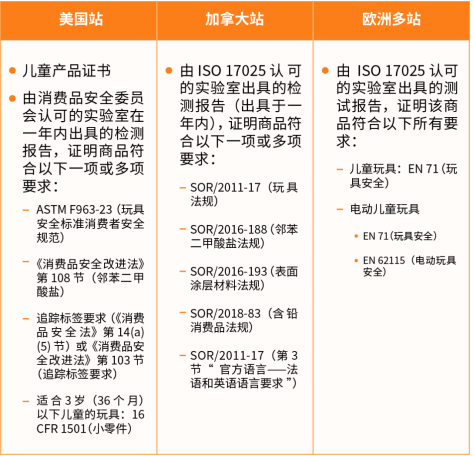 亚马逊玩具类强制直接验证,卖家合规成本或可这样省! 6 亚马逊玩具类强制直接验证,卖家合规成本或可这样省!