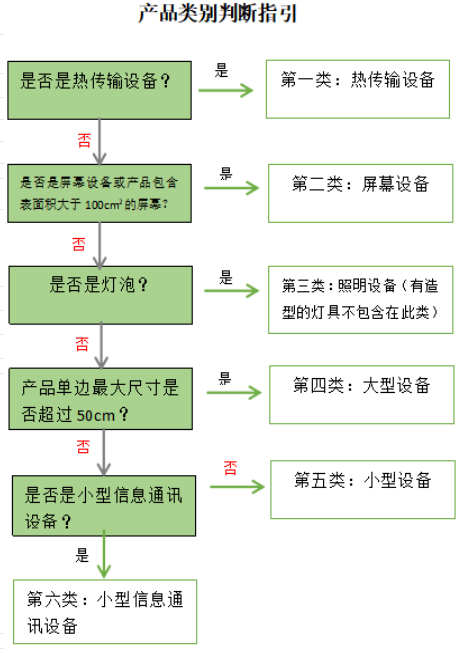 德国EPR之WEEE详细解析!WEEE合规攻略 3 德国EPR之WEEE详细解析!WEEE合规攻略