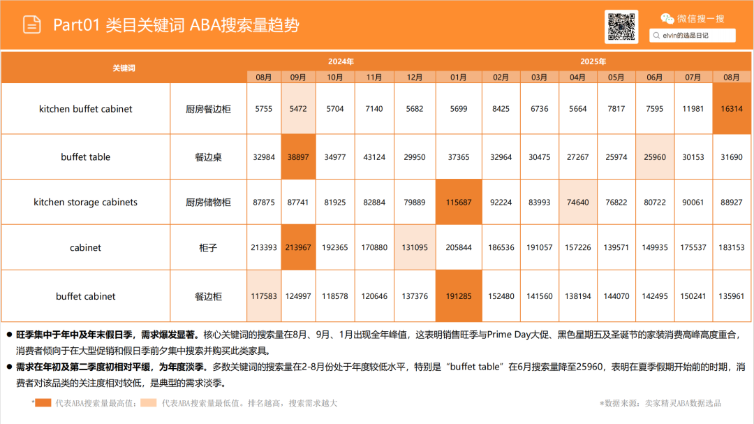 亚马逊选品日记第17期:餐边柜(告别同质化:解锁北美餐边柜市场的三大增量机会与用户深层需求) 8 亚马逊选品日记第17期:餐边柜(告别同质化:解锁北美餐边柜市场的三大增量机会与用户深层需求)